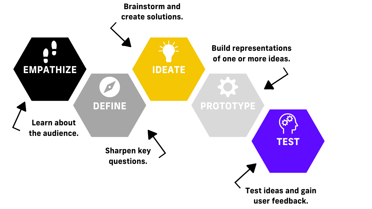 An illustration of 5 interconnected hexagons. Each hexagon represents a stage in the design thinking process and includes a caption with an arrow. The process starts with empathize ("Learn about the audience"), followed by define ("Sharpen key questions"), ideate ("Brainstorm and create solutions"), prototype ("Build representations of one or more ideas") and test ("Test ideas and gain user feedback"). 