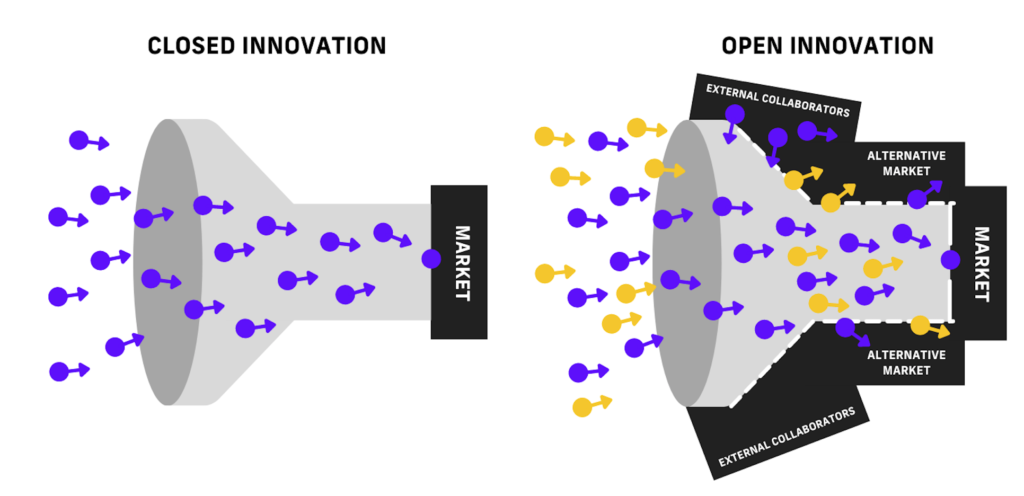 An illustration of two funnels next to each other labelled closed innovation and open innovation. The first funnel, closed innovation, shows internal ideas represented as purple arrows travelling through the opening of the funnel towards a black box labelled market. The second funnel, open innovation, shows purple arrows representing internal ideas and yellow arrows representing external ideas. Both purple and yellow arrows travel through the opening and also enter other sides of the funnel labelled external collaborators and alternative market. Together, they travel towards a black box labelled market.