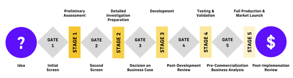 An illustration of the stage gate process, starting with an idea and ending with post-implementation review in two circles. In between, there are 5 gates in grey triangles and 5 stages in yellow rectangles. Each stage is followed by gate that represents a decision point. Gate 1 is an initial screen. Stage 1 is a preliminary assessment followed by gate 2 which is a second screen. Stage 2 is a detailed investigation preparation. Gate 3 is a a decision on business case. Stage 3 is development. Gate 4 is a post-development review. Stage 4 is testing and validation. Gate 5 is pre-commercialization business analysis. Stage 5 is full-production and market launch.